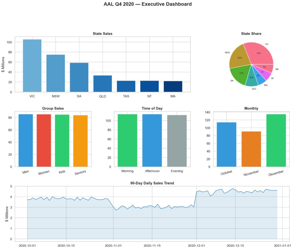 Australian Apparel Sales Analysis — Q4 2020 — analysis chart