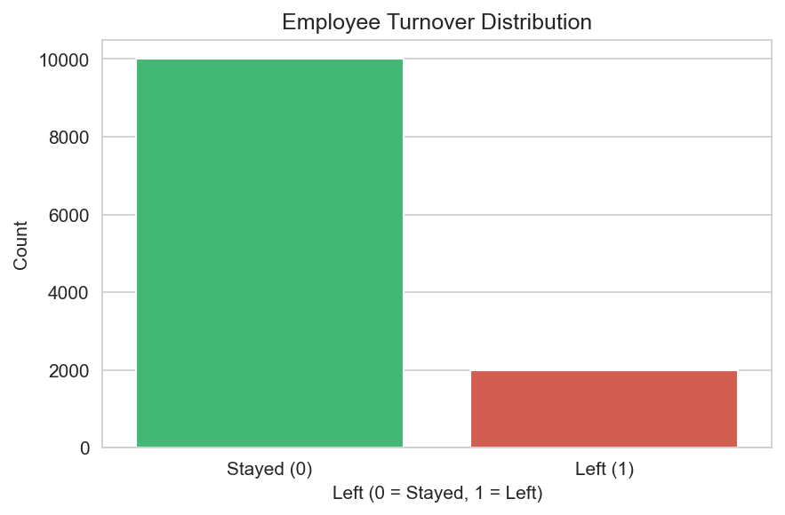 Employee turnover analytics — HR retention ML — analysis chart