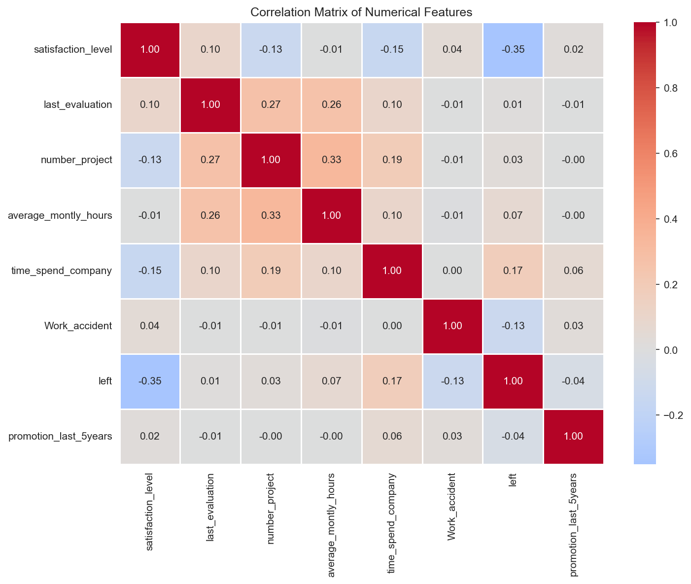 Employee turnover analytics — HR retention ML — analysis chart