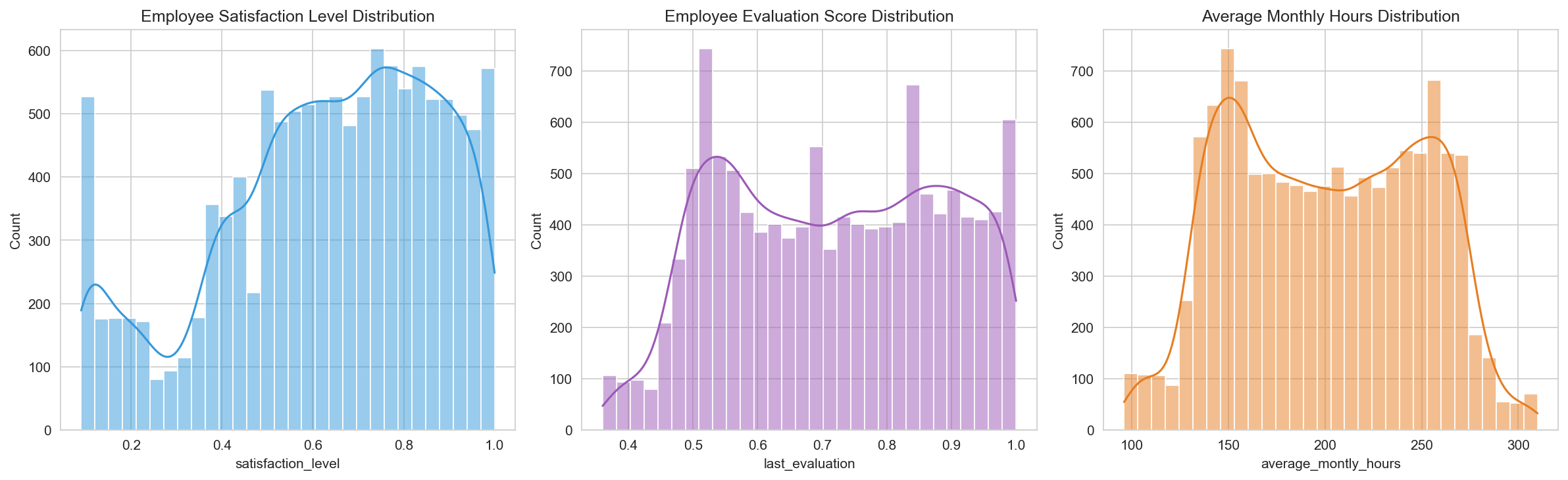 Employee turnover analytics — HR retention ML — analysis chart