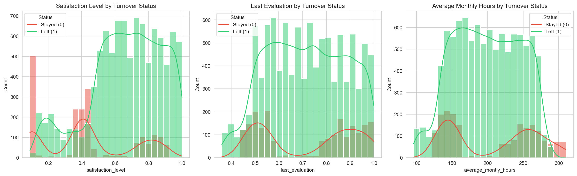 Employee turnover analytics — HR retention ML — analysis chart