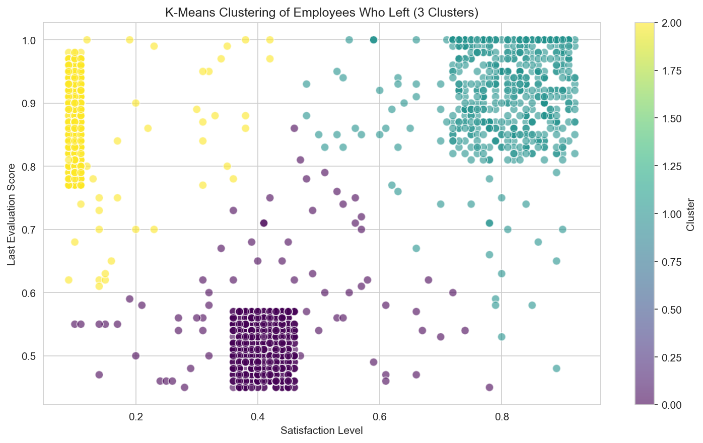 Employee turnover analytics — HR retention ML — analysis chart