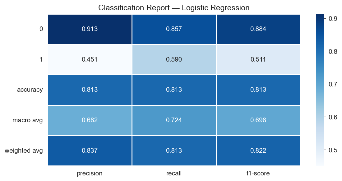 Employee turnover analytics — HR retention ML — analysis chart