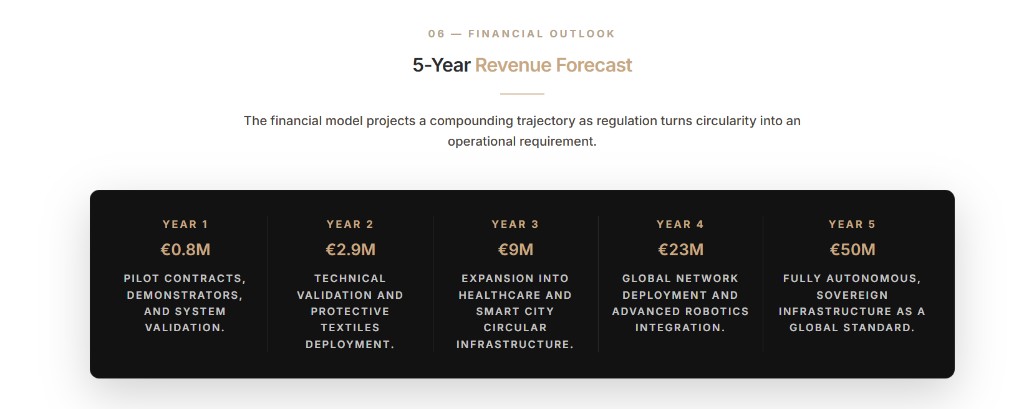 RE:WEAVE — circular material infrastructure platform site — analysis chart